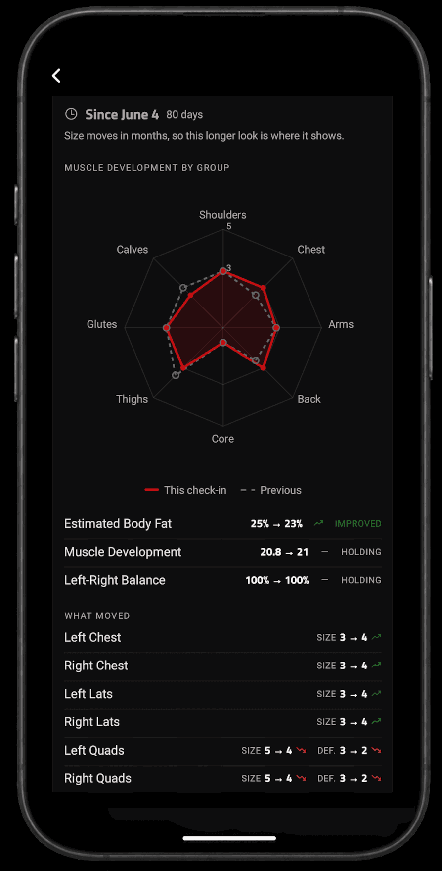 Gráfico radar del desarrollo muscular por grupo, este chequeo frente al anterior